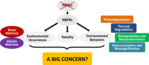 A Review Of Environmental Occurrence, Fate, And Toxicity Of Novel ...