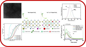 Cu Ce La Ox As Efficient Co Oxidation Catalysts Effect Of Cu Content Applied Surface Science X Mol