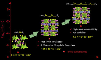 Group 14 Element Based Sodium Chalcogenide Na4Sn0.67Si0.33S4 As ...