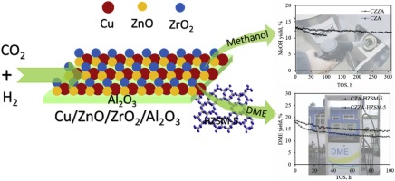 Enhanced Catalytic Performance Of Zr Modified CuO/ZnO/Al2O3 Catalyst ...