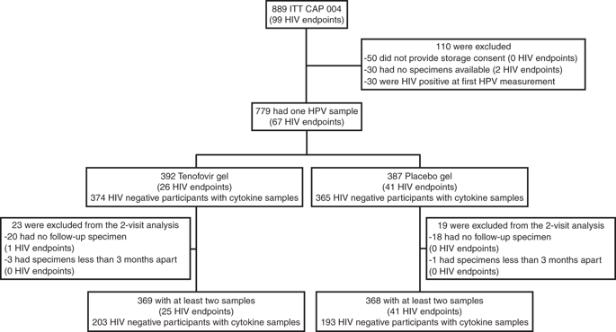 Hpv Infection And The Genital Cytokine Milieu In Women At High Risk Of Hiv Acquisition Nature Communications X Mol