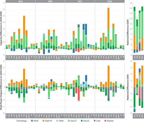 Climate Water Adaptation For Future Us Electricity Infrastructure Environmental Science Technology X Mol