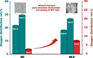 Acid pretreatment effect on oxygen migration during lignite