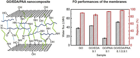 Graphene Oxide Nanocomposite Membrane Cooperatively Cross-linked By ...