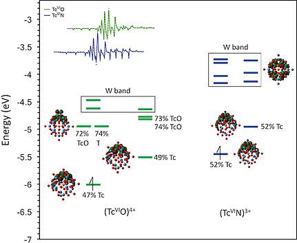 Synthesis And Characterization Of Non Aqueous Tcxm Pw11o39 N With M O N Comparing Tcv And Tcvi In Metal Oxide Matrices European Journal Of Inorganic Chemistry X Mol