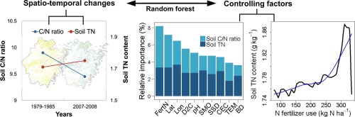 Spatial And Temporal Trends Of Soil Total Nitrogen And C N Ratio For Croplands Of East China Geoderma X Mol