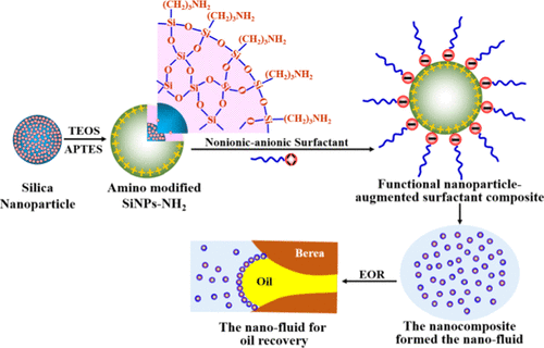 Surfactant-Augmented Functional Silica Nanoparticle Based Nanofluid For ...