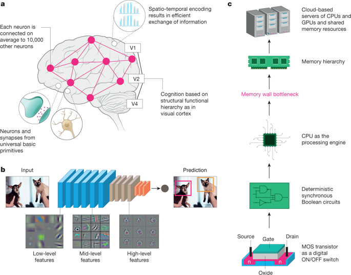 Towards Spike-based Machine Intelligence With Neuromorphic Computing ...