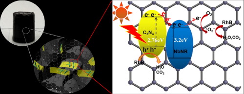 3d Graphene Aerogel Composite Of 1d 2d Nb2o5 G C3n4 Heterojunction With Excellent Adsorption And Visible Light Photocatalytic Performance Journal Of Colloid And Interface Science X Mol