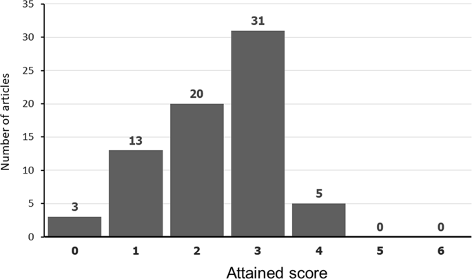 Use And Reporting Of Bland Altman Analyses In Studies Of Self