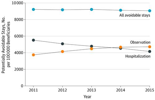 Trends In Hospitalization Vs Observation Stay For Ambulatory Care Sensitive Conditions Jama