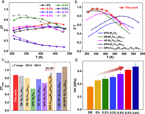 Simultaneous Enhancement Of The Thermoelectric And Mechanical ...