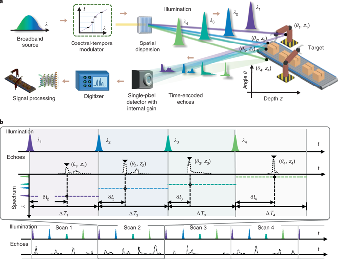 Time-stretch LiDAR As A Spectrally Scanned Time-of-flight Ranging ...