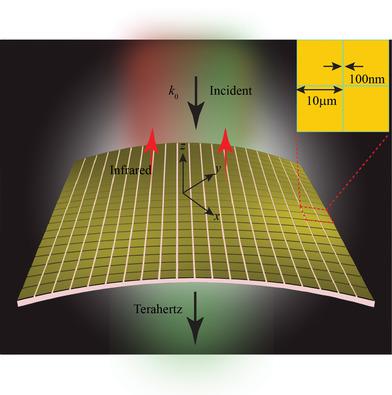 Large-Scale Metalens – Ray Propagation – Ansys Optics