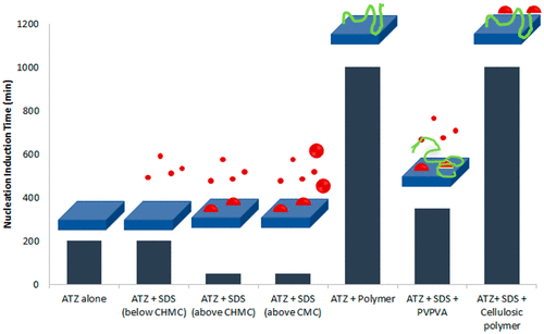 Impact Of Monomeric Versus Micellar Surfactant And Surfactant–Polymer ...