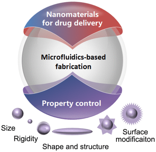 Microfluidic Methods For Fabrication And Engineering Of Nanoparticle ...