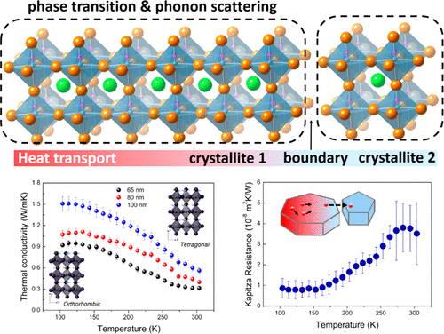 Unusual Thermal Boundary Resistance In Halide Perovskites: A Way To ...