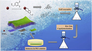 Preparation Of Molecular Selective GO/DTiO2-PDA-PEI Composite ...