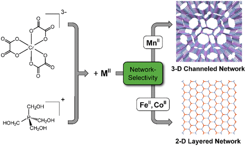 Network Selectivity Magnetism And Proton Conduction Of 2 D And 3 D Metal Organic Frameworks Of The Constituents P Ch2oh 4 Mii Mnii Feii Or Coii Criii Ox 3 3 Inorganic Chemistry X Mol