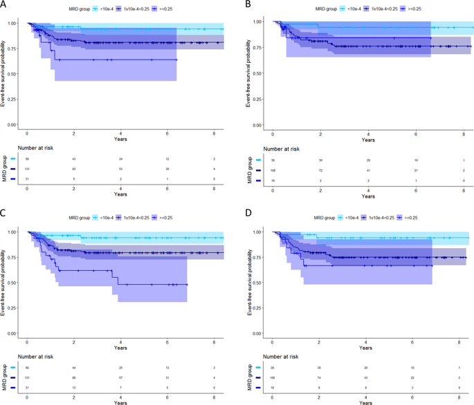 Correction Minimal Residual Disease Quantification By Flow Cytometry Provides Reliable Risk Stratification In T Cell Acute Lymphoblastic Leukemia Leukemia X Mol