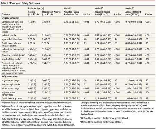 Outcomes Associated With Clopidogrel-Aspirin Use in Minor Stroke or ...