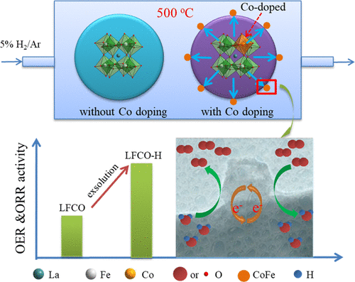 Highly Efficient B-Site Exsolution Assisted By Co Doping In Lanthanum ...