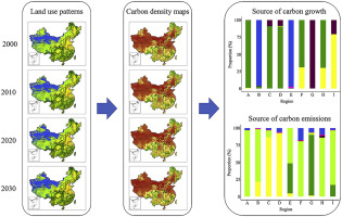 Modeling Changes In China S 2000 2030 Carbon Stock Caused By Land Use Change Journal Of Cleaner Production X Mol