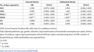 Air Quality And Obesity At Older Ages In China The Role Of Duration Severity And Pollutants Plos One X Mol