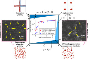 Electrical Conductivity Of CNT/polymer Composites: 3D Printing ...