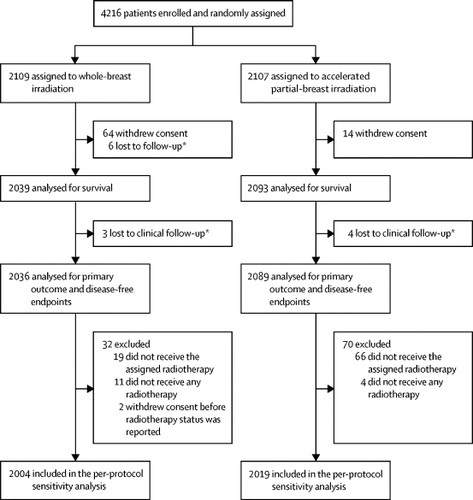 Long-term Primary Results Of Accelerated Partial Breast Irradiation ...