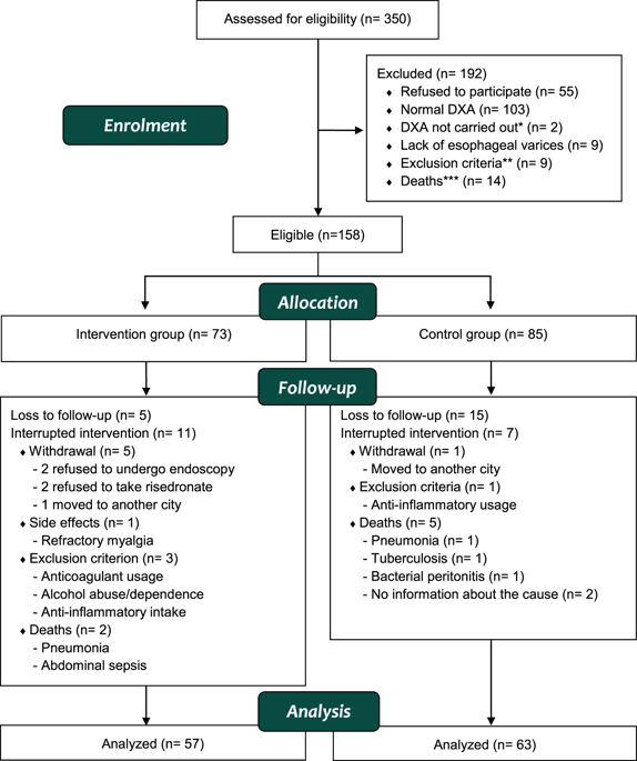 Safety And Efficacy Of Risedronate For Patients With Esophageal Varices