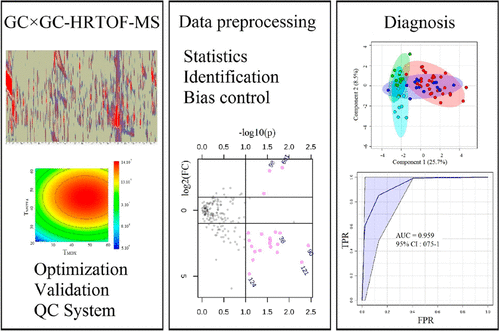 Untargeted Serum Metabolic Profiling by Comprehensive Two-Dimensional ...