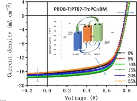 Broadening The Light Absorption Range Via PBDB-T To Improve The Power ...