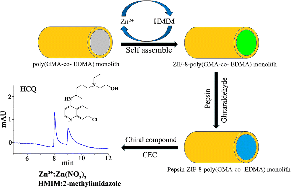 A Metal Organic Framework Functionalized Monolithic Column For Enantioseparation Of Six Basic Chiral Drugs By Capillary Electrochromatography Microchimica Acta X Mol