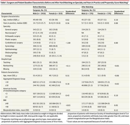 Sex Based Disparities In The Hourly Earnings Of Surgeons In The Fee For