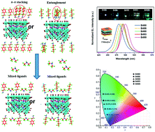 Mixed-ligand Engineering Of Quasi-2D Perovskites For Efficient Sky-blue ...