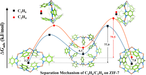 通过定期dft研究了解c Sub 2 Sub H Sub 6 Sub C Sub 2 Sub H Sub 4 Sub 在沸石咪唑酸酯骨架zif 7上的分离机理 The Journal Of Physical Chemistry C X Mol