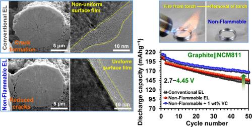 Roles Of Nonflammable Organic Liquid Electrolyte In Stabilizing The ...