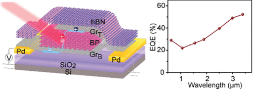 Ultra-Broadband, High Speed, And High-Quantum-Efficiency Photodetectors ...