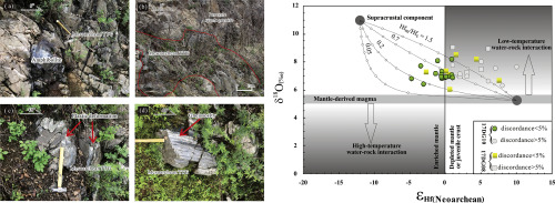 Late Neoarchean Reworking Of The Mesoarchean Crustal Remnant In Northern Liaoning North China Craton A U Pb Hf O Nd Perspective Gondwana Research X Mol