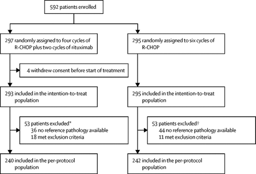 four-versus-six-cycles-of-chop-chemotherapy-in-combination-with-six