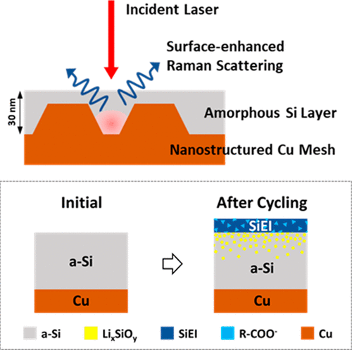 Probing The Evolution Of Surface Chemistry At The Silicon Electrolyte