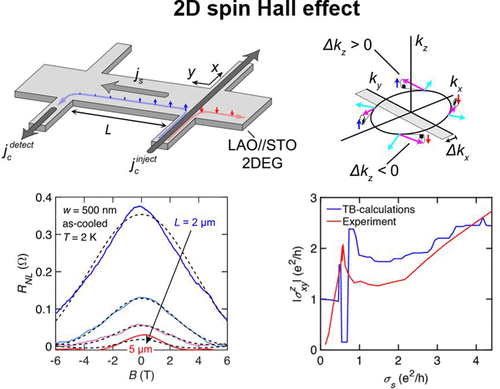 Electric-Field Control Of Spin Current Generation And Detection In ...