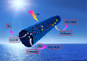Hydrogen producing water treatment through mesoporous TiO2