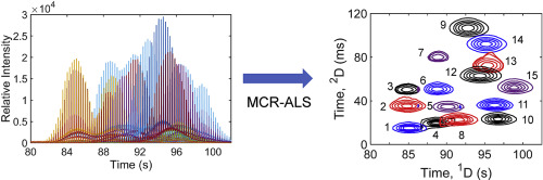 Chemometric Decomposition Of Comprehensive Two Dimensional Gas