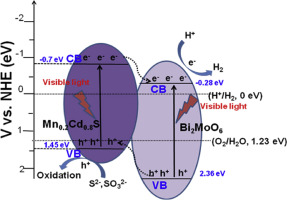 A Novel Hierarchical Bi2moo6 Mn0 2cd0 8s Heterostructured Nanocomposite For Efficient Visible Light Hydrogen Production International Journal Of Hydrogen Energy X Mol