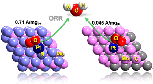 Impact Of The Coordination Environment On Atomically Dispersed Pt ...