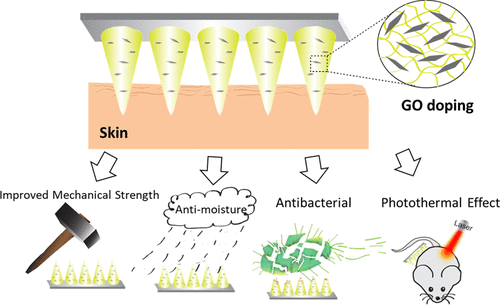 Multifunctional Graphene-Oxide-Reinforced Dissolvable Polymeric ...