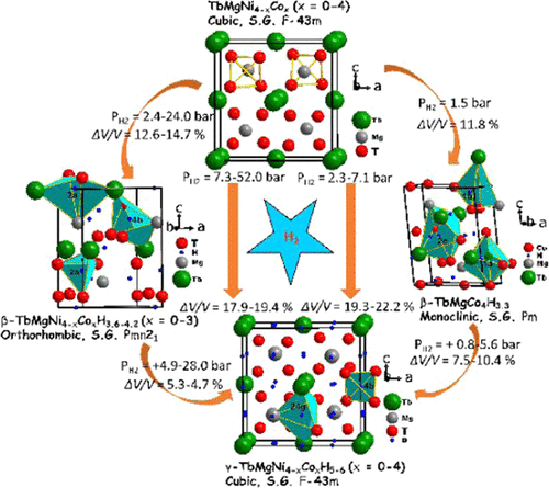 Tbmgni4 Xcox H D 2 System I Synthesis Hydrogenation Properties And Crystal And Electronic Structures The Journal Of Physical Chemistry C X Mol