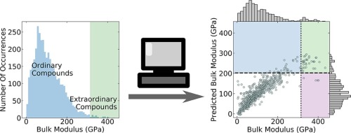 Can Machine Learning Find Extraordinary Materials Comp Mater